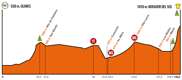 Stage 6 profile